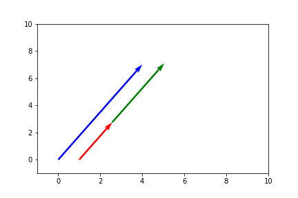 Parallel Vectors