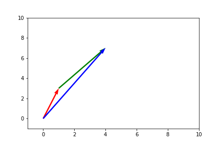 Vector Triangle
